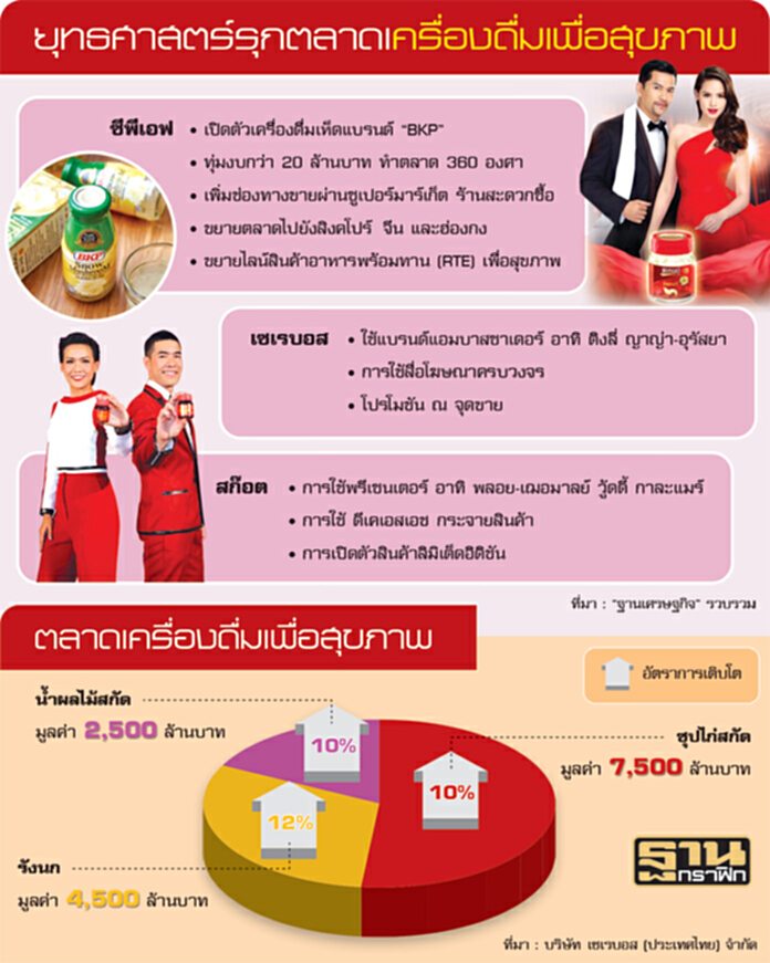 CPF ท้าชนตลาดรังนก ปั้นเครื่องดื่มเห็ด ไล่บี้แชร์แบรนด์-สก๊อต CPF ท้าชนตลาดรังนก ปั้นเครื่องดื่มเห็ด ไล่บี้แชร์แบรนด์-สก๊อต