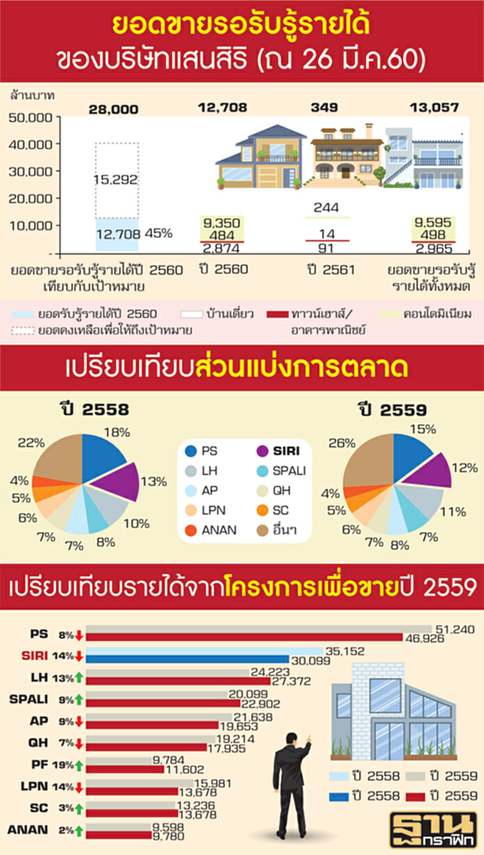 5 กลยุทธ์ดัน‘แสนสิริ’โต เจาะลูกค้าตปท.-เพิ่มตลาดบนฝ่าศก. ปิดจุดเสี่ยงเงินทุน 5 กลยุทธ์ดัน‘แสนสิริ’โต เจาะลูกค้าตปท.-เพิ่มตลาดบนฝ่าศก. ปิดจุดเสี่ยงเงินทุน
