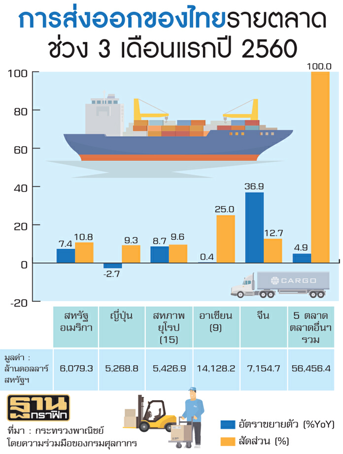 เตือนรับมือส่งออก Q3 ส่อชะลอตัวสถานการณ์โลกไม่น่าไว้ใจ-คู่ค้าแห่ตุนนำเข้าไตรมาส 2