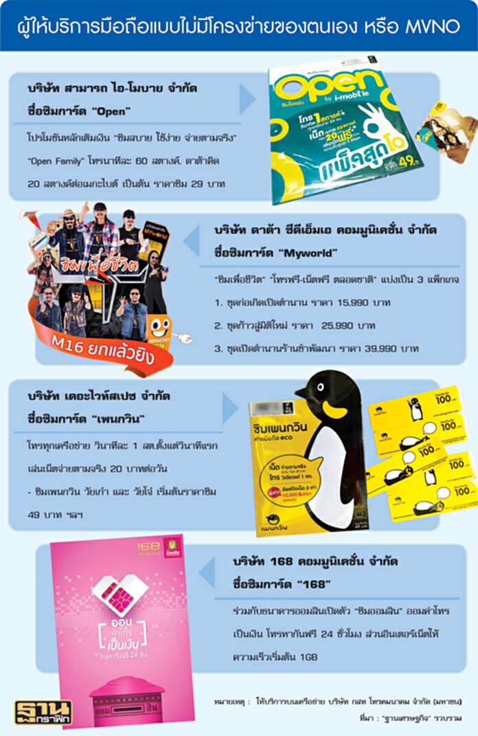 MVNO เปิดศึกมือถือจัดแคมเปญดึงลูกค้าเข้าระบบหวังเพิ่มฐานผู้ใช้ MVNO เปิดศึกมือถือจัดแคมเปญดึงลูกค้าเข้าระบบหวังเพิ่มฐานผู้ใช้