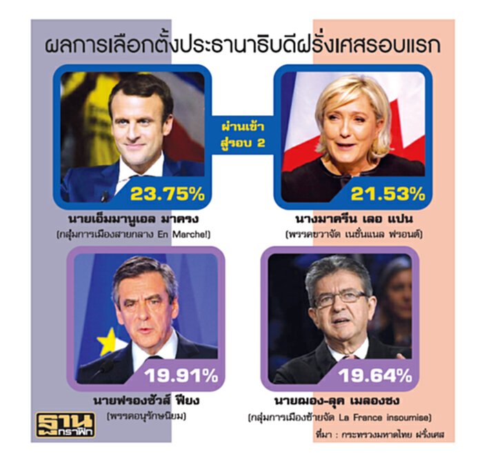 มาครอง-เลอแปนชิงชัยรอบ 2 ชูโลกาภิวัตน์ปะทะแนวคิดชาตินิยม มาครอง-เลอแปนชิงชัยรอบ 2 ชูโลกาภิวัตน์ปะทะแนวคิดชาตินิยม
