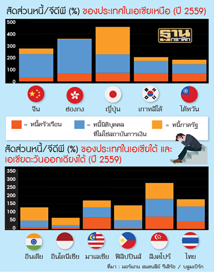 ประเทศเอเชียหนี้ท่วม ความเสี่ยงยิ่งเพิ่มท่ามกลางดอกเบี้ยเฟดขาขึ้น ประเทศเอเชียหนี้ท่วม ความเสี่ยงยิ่งเพิ่มท่ามกลางดอกเบี้ยเฟดขาขึ้น