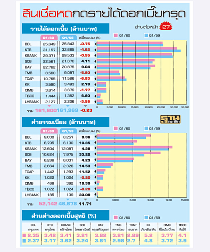 ‘หนี้ลด’กำลังซื้อบ้านฟื้นโฟกัสราคา 3-5 ล้าน กรุงศรีหวังสูงโต 10% ‘หนี้ลด’กำลังซื้อบ้านฟื้นโฟกัสราคา 3-5 ล้าน กรุงศรีหวังสูงโต 10%