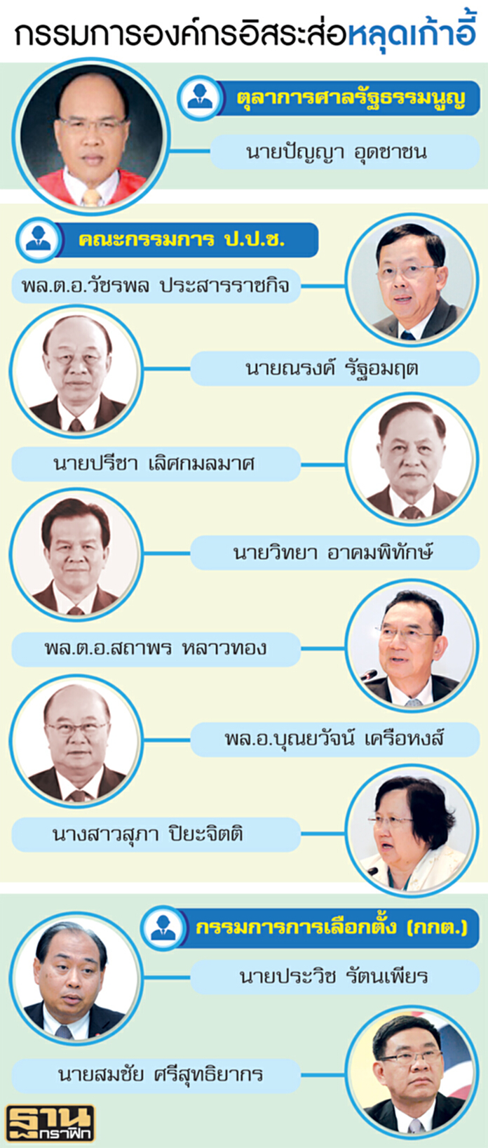‘เซตซีโร่’องค์กรอิสระ ‘ศาลรธน.-ปปช.-กกต.’ส่อสรรหาเพิ่ม-เลือกประธานใหม่ ‘เซตซีโร่’องค์กรอิสระ ‘ศาลรธน.-ปปช.-กกต.’ส่อสรรหาเพิ่ม-เลือกประธานใหม่
