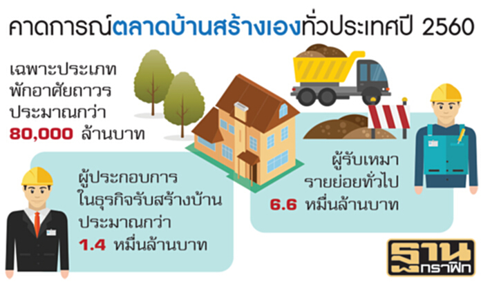 ตลาดรับสร้างบ้านแข่งเดือด HBA-THBA แนะเน้นนวัตกรรม-ขายผ่านสื่อออนไลน์ ตลาดรับสร้างบ้านแข่งเดือด HBA-THBA แนะเน้นนวัตกรรม-ขายผ่านสื่อออนไลน์