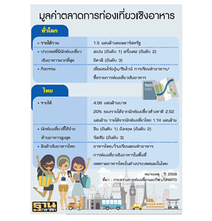 รัฐบูม‘ท่องเที่ยวเชิงอาหาร’ ททท.ผนึกมิชลินดันไทยฮับวิทยาการอาหารโลก รัฐบูม‘ท่องเที่ยวเชิงอาหาร’ ททท.ผนึกมิชลินดันไทยฮับวิทยาการอาหารโลก