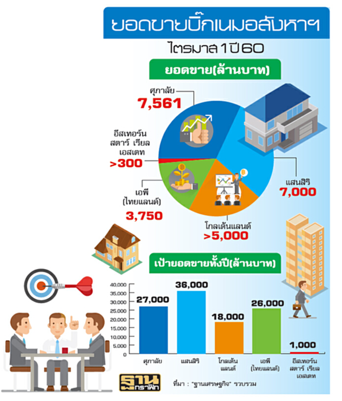 บิ๊กเนมปลื้มยอดขาย Q1 พาเหรดทะลุเป้า-เดินหน้ารุกเปิดตัวโครงการใหม่ บิ๊กเนมปลื้มยอดขาย Q1 พาเหรดทะลุเป้า-เดินหน้ารุกเปิดตัวโครงการใหม่