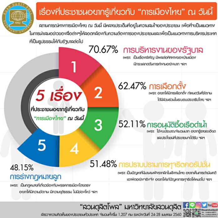 สวนดุสิตโพลเผย 5 เรื่องที่ประชาชนอยากรู้เกี่ยวกับ“การเมืองไทย” ณ วันนี้ สวนดุสิตโพลเผย 5 เรื่องที่ประชาชนอยากรู้เกี่ยวกับ“การเมืองไทย” ณ วันนี้