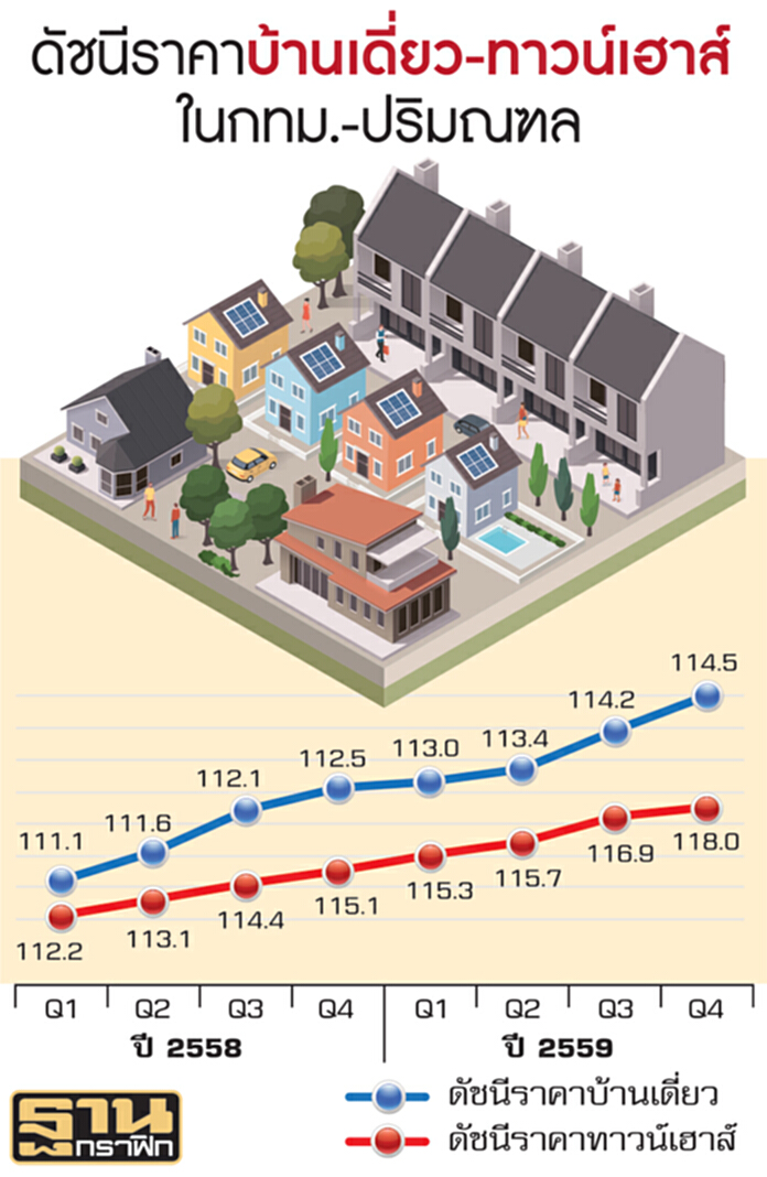 บ้านกทม.-ปริมณฑล ไตรมาสแรกปรับขึ้น บ้านกทม.-ปริมณฑล ไตรมาสแรกปรับขึ้น