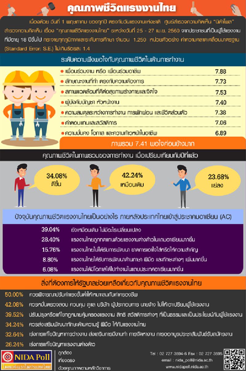 “นิด้าโพล”เผยแรงงานไทยส่วนใหญ่ 7.41 พึงพอใจในคุณภาพชีวิตการทำงาน “นิด้าโพล”เผยแรงงานไทยส่วนใหญ่ 7.41 พึงพอใจในคุณภาพชีวิตการทำงาน