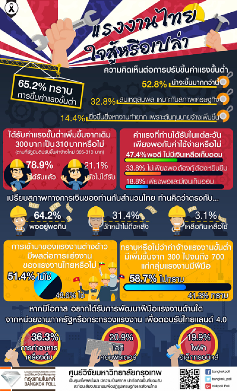 กรุงเทพโพลล์เผยผลสำรวจ“แรงงานไทย ใจสู้หรือเปล่า” กรุงเทพโพลล์เผยผลสำรวจ“แรงงานไทย ใจสู้หรือเปล่า”