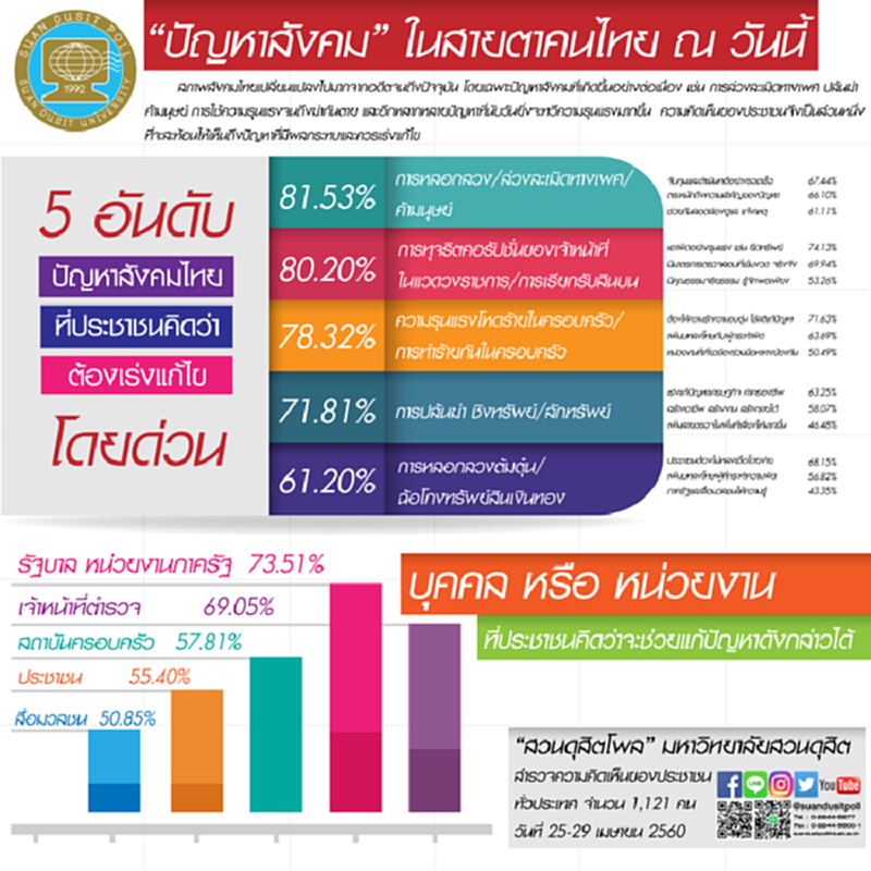 สวนดุสิตโพลเผย 5 ปัญหาสังคมที่ปชช.คิดว่าต้องเร่งแก้ไขโดยด่วน สวนดุสิตโพลเผย 5 ปัญหาสังคมที่ปชช.คิดว่าต้องเร่งแก้ไขโดยด่วน