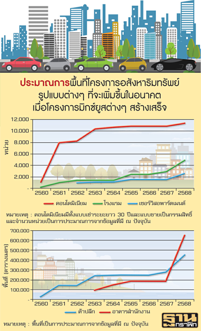 มิกซ์ยูสใหม่ป่วนตลาดปี68 พื้นที่ค้าปลีก-สำนักงานเพิ่มกว่า 1 ล้านตร.ม. มิกซ์ยูสใหม่ป่วนตลาดปี68 พื้นที่ค้าปลีก-สำนักงานเพิ่มกว่า 1 ล้านตร.ม.
