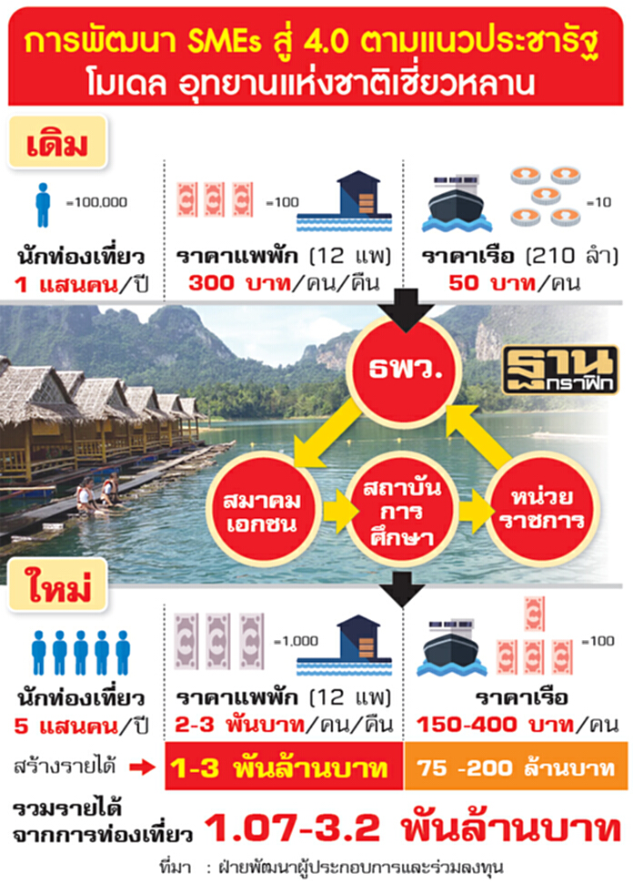 สร้างต้นแบบ ธพว.พัฒนา SMEs เชี่ยวหลานโต สร้างต้นแบบ ธพว.พัฒนา SMEs เชี่ยวหลานโต