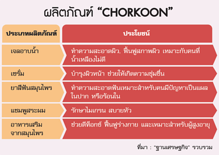 CHORKOONยึดงานแฟร์ขยายตลาดสมุนไพรไทย CHORKOONยึดงานแฟร์ขยายตลาดสมุนไพรไทย