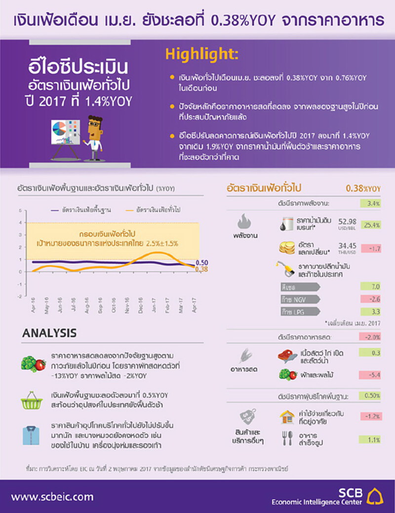 เงินเฟ้อเดือน เม.ย. ยังชะลอที่ 0.38%YOY จากราคาอาหาร เงินเฟ้อเดือน เม.ย. ยังชะลอที่ 0.38%YOY จากราคาอาหาร