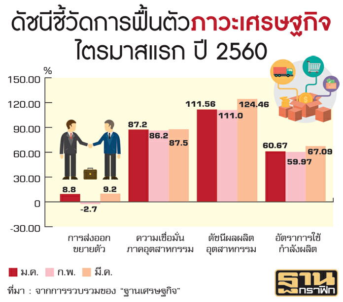 ตอกย้ำภาวะศก.Q1ฟื้นชัด สภาอุตฯ-สศอ.ชี้ชัดภาคผลิต-ความเชื่อมั่นดีต่อเนื่อง ตอกย้ำภาวะศก.Q1ฟื้นชัด สภาอุตฯ-สศอ.ชี้ชัดภาคผลิต-ความเชื่อมั่นดีต่อเนื่อง
