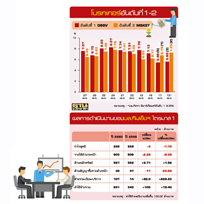 DBSม้ามืดกินเค้ก7% อานิสงส์ฟินเทค-โปรแกรมซื้อขายดันยอดออนไลน์-สถาบัน DBSม้ามืดกินเค้ก7% อานิสงส์ฟินเทค-โปรแกรมซื้อขายดันยอดออนไลน์-สถาบัน