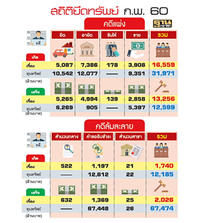 แก้ลำ‘ลูกหนี้ตุกติก’ ตั้งจพท.เอกชนขายทรัพย์ ยอดยึดคดีล้ม 6.7 หมื่นล้าน แก้ลำ‘ลูกหนี้ตุกติก’ ตั้งจพท.เอกชนขายทรัพย์ ยอดยึดคดีล้ม 6.7 หมื่นล้าน