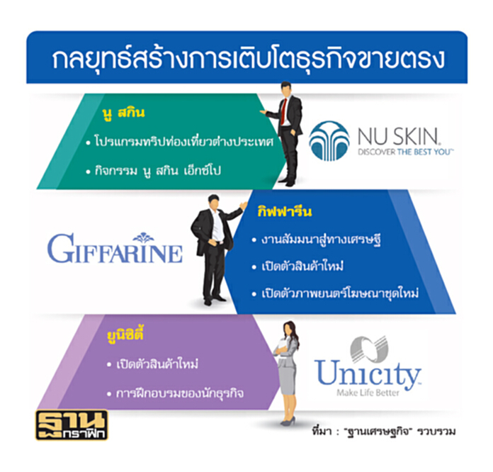 ธุรกิจขายตรงเร่งแคมเปญ งัดสารพัดกลยุทธ์ดันเป้า8% ธุรกิจขายตรงเร่งแคมเปญ งัดสารพัดกลยุทธ์ดันเป้า8%