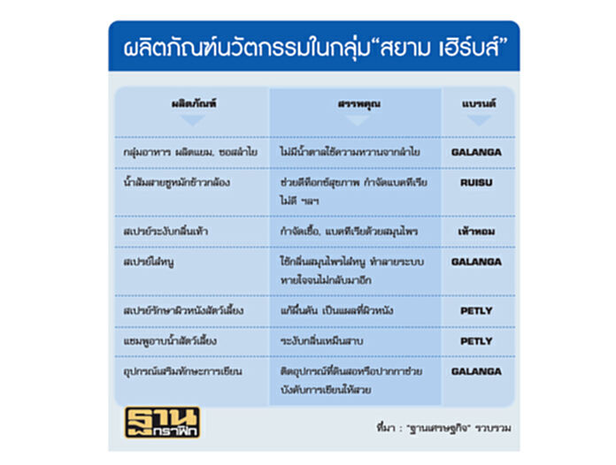 สยามเฮิร์บส์ หาช่องเจาะ CLMV เปิดนวัตกรรมใหม่ 2 ผลิตภัณฑ์-ซุ่มปักฐานกัมพูชา สยามเฮิร์บส์ หาช่องเจาะ CLMV เปิดนวัตกรรมใหม่ 2 ผลิตภัณฑ์-ซุ่มปักฐานกัมพูชา