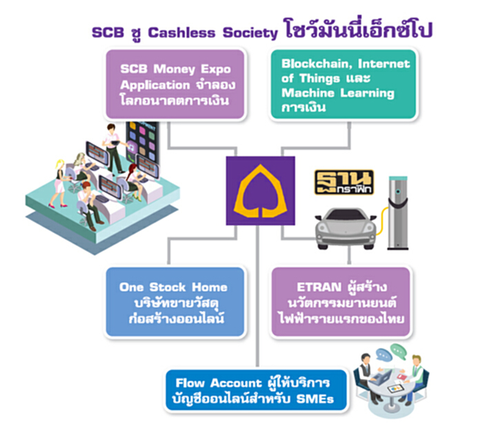 แบงก์ชูดิจิตอล ‘มั่นนี่ เอ็กซ์โป’SCB โชว์ฟินเทคเต็มสูบ แบงก์ชูดิจิตอล ‘มั่นนี่ เอ็กซ์โป’SCB โชว์ฟินเทคเต็มสูบ