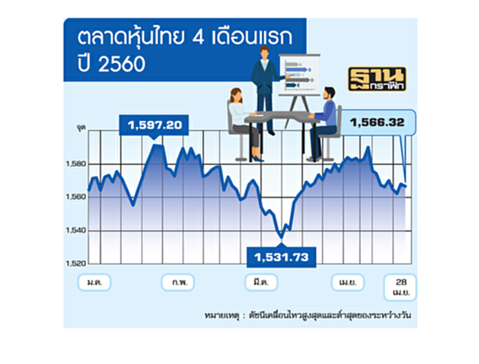 บลจ.เชียร์หุ้นลุ้น1,700จุด ‘กรุงศรี’ชี้พื้นฐานปึ๊ก-ธนชาตแนะหุ้นเติบโตรับศก.ฟื้น บลจ.เชียร์หุ้นลุ้น1,700จุด ‘กรุงศรี’ชี้พื้นฐานปึ๊ก-ธนชาตแนะหุ้นเติบโตรับศก.ฟื้น