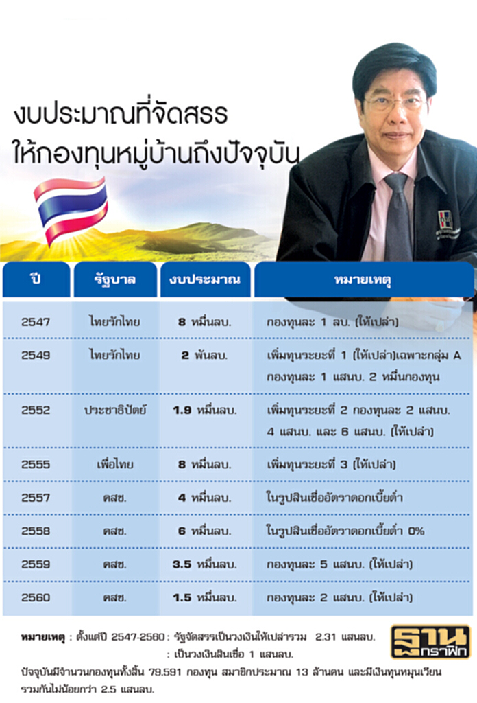 สทบ.เติมงบฯ‘กองทุนหมู่บ้าน’ บูม!!ร้านค้าชุมชนต้นแบบ สทบ.เติมงบฯ‘กองทุนหมู่บ้าน’ บูม!!ร้านค้าชุมชนต้นแบบ