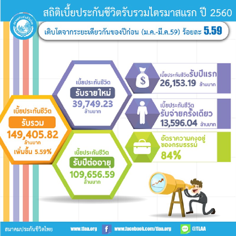 เบี้ยประกันชีวิตรับรวมไตรมาสแรกโต 5.59% ช่องทางแบงก์แชมป์กวาดเบี้ย 7.23 หมื่นล. เบี้ยประกันชีวิตรับรวมไตรมาสแรกโต 5.59% ช่องทางแบงก์แชมป์กวาดเบี้ย 7.23 หมื่นล.