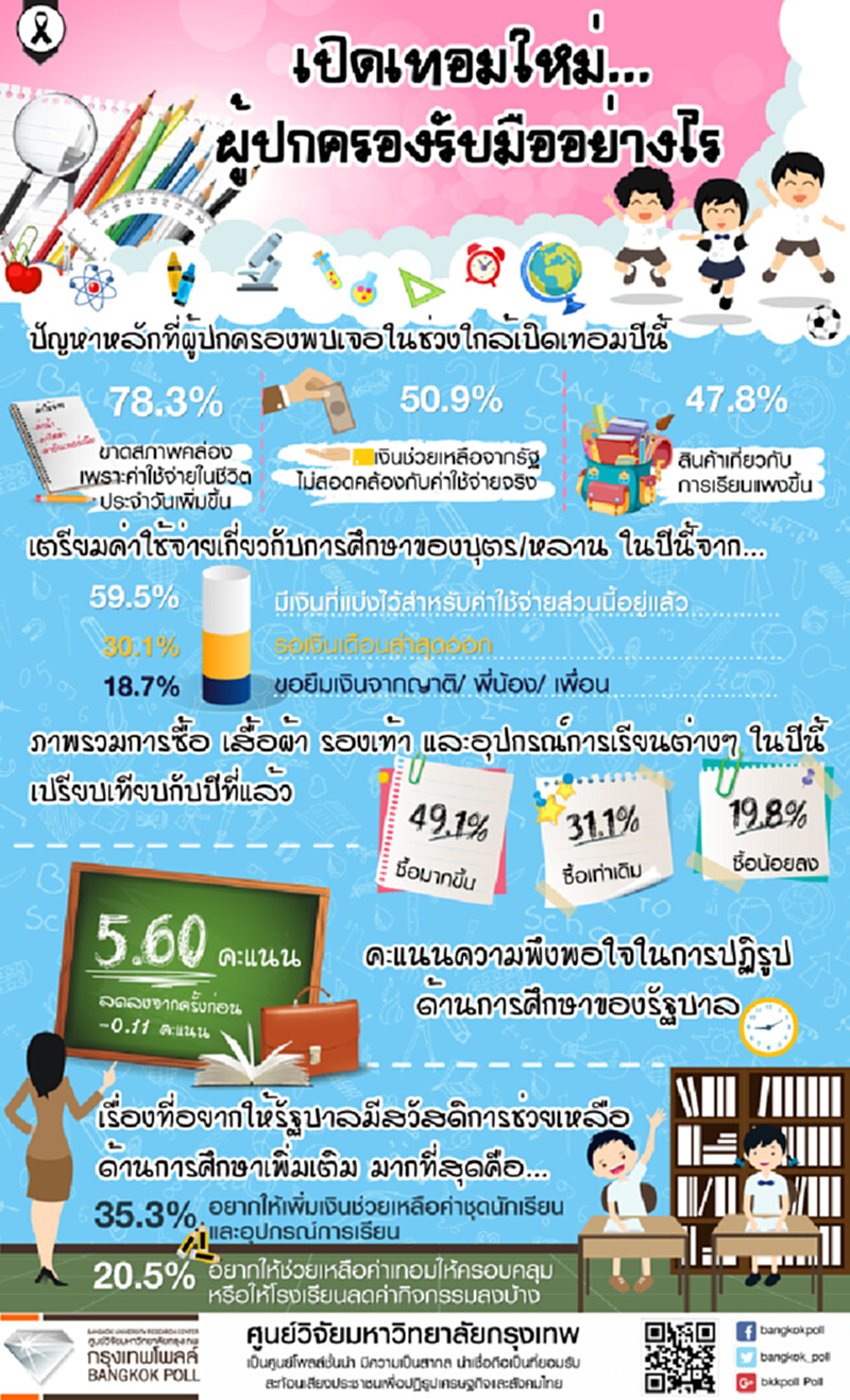 กรุงเทพโพลล์พบผู้ปกครองกว่า30%วอนรัฐช่วยเหลือเพิ่ม กรุงเทพโพลล์พบผู้ปกครองกว่า30%วอนรัฐช่วยเหลือเพิ่ม