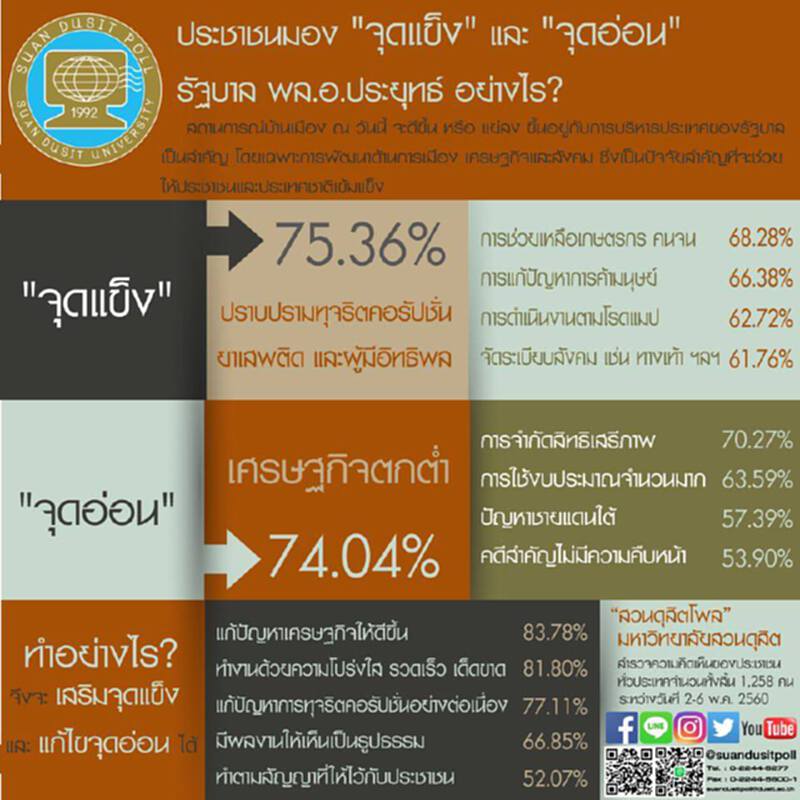 ประชาชนมอง"จุดแข็ง"รัฐบาลด้านปราบทุจริตมาแรงกว่า75.36% ประชาชนมอง"จุดแข็ง"รัฐบาลด้านปราบทุจริตมาแรงกว่า75.36%