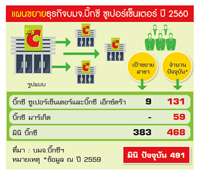 บิ๊กซีจัดทัพปูทางบุกอาเซียน บิ๊กซีจัดทัพปูทางบุกอาเซียน