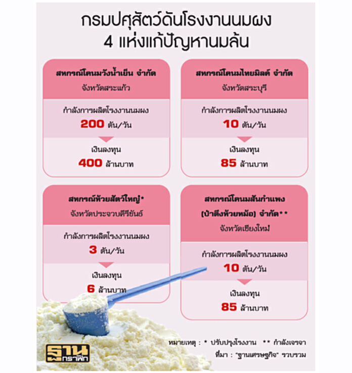 รัฐผุด-ขยายรง.นมผง 4 ภาค ไทยมิลค์คว้างบเร่งตั้ง-สันกำแพงจ่อคิวหาข้อสรุป รัฐผุด-ขยายรง.นมผง 4 ภาค ไทยมิลค์คว้างบเร่งตั้ง-สันกำแพงจ่อคิวหาข้อสรุป