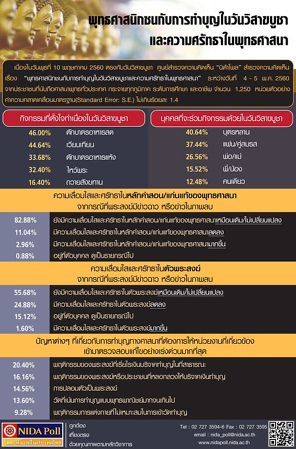 นิด้าโพลเผยปชช.ส่วนใหญ่ ร้อยละ 46.00 จะตักบาตรอาหารสดในวันวิสาขบูชา นิด้าโพลเผยปชช.ส่วนใหญ่ ร้อยละ 46.00 จะตักบาตรอาหารสดในวันวิสาขบูชา