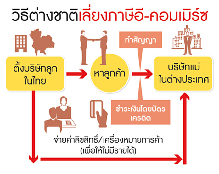 สปท.แนะยึดแบบอียู-เลิกเก็บรายย่อย บี้ภาษีอี-คอมเมิร์ซข้ามชาติ สปท.แนะยึดแบบอียู-เลิกเก็บรายย่อย บี้ภาษีอี-คอมเมิร์ซข้ามชาติ