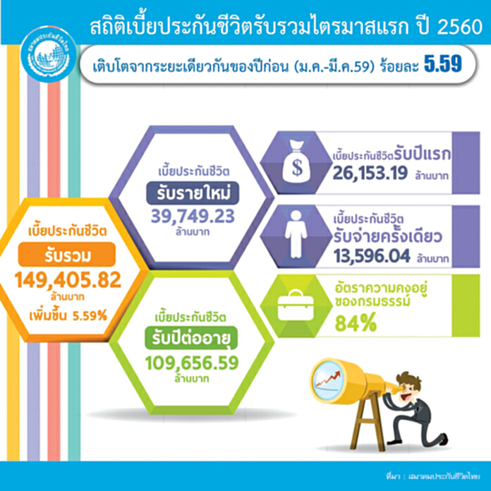 เบี้ยประกันชีวิตQ1โต 5.59% ชูมาตรการรัฐ-ธุรกิจพัฒนาโปรดักต์หนุน เบี้ยประกันชีวิตQ1โต 5.59% ชูมาตรการรัฐ-ธุรกิจพัฒนาโปรดักต์หนุน
