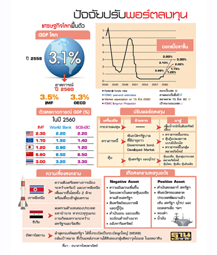 แนะเศรษฐีปรับพอร์ต ดอกเบี้ยขึ้น-ศก.ฟื้น ชี้โคโคบอนด์มาแรง แนะเศรษฐีปรับพอร์ต ดอกเบี้ยขึ้น-ศก.ฟื้น ชี้โคโคบอนด์มาแรง