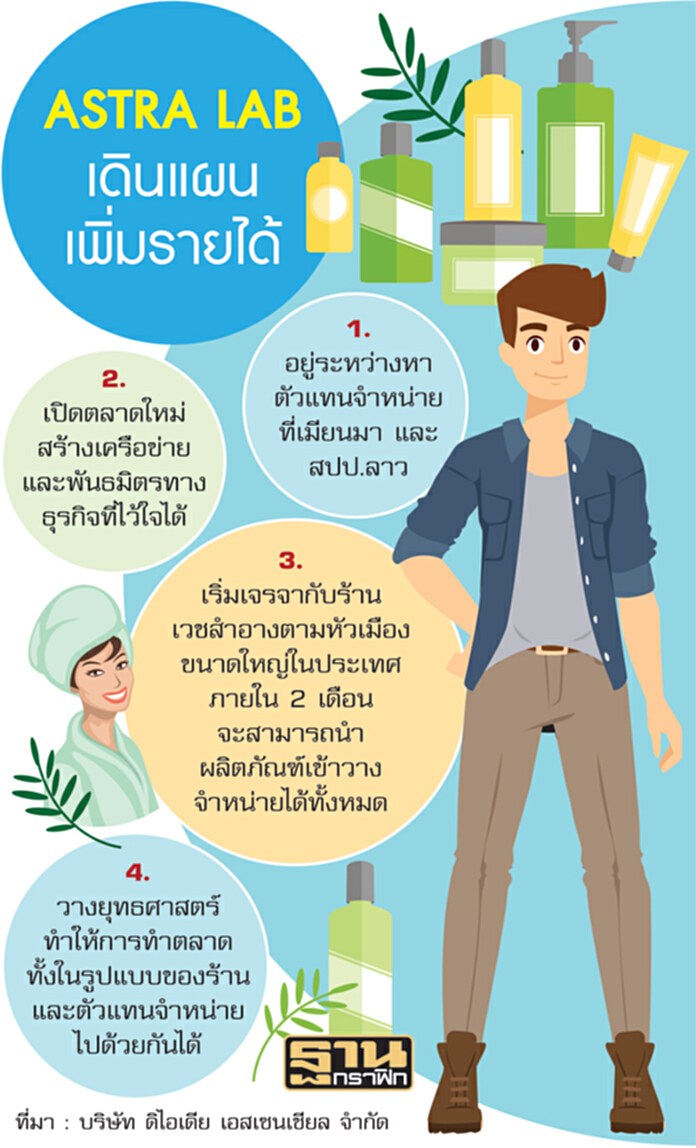 ASTRA LAB ลุยสกินแคร์ชาย ชี้เทรนด์กำลังฮอต-วางกลยุทธ์ปูทาง2ปีโต370ล้าน ASTRA LAB ลุยสกินแคร์ชาย ชี้เทรนด์กำลังฮอต-วางกลยุทธ์ปูทาง2ปีโต370ล้าน