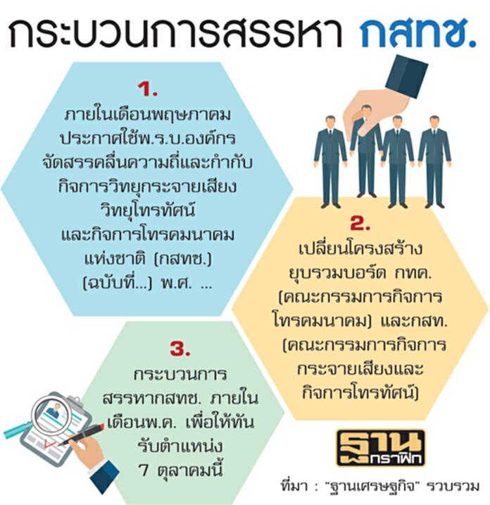 ผ่าไทม์ไลน์ ‘พ.ร.บ.กสทช.’ รอลุ้นใครคว้าเก้าอี้ ผ่าไทม์ไลน์ ‘พ.ร.บ.กสทช.’ รอลุ้นใครคว้าเก้าอี้