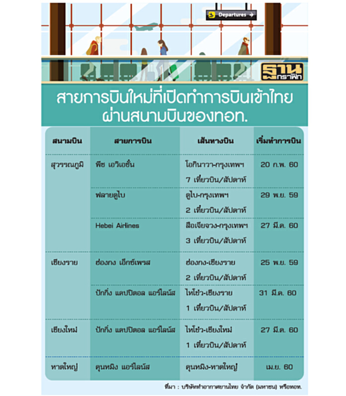 ‘แอตต้า’มั่นใจทัวริสต์34ล้าน แนวโน้มครึ่งปีหลังพุ่ง -6 แอร์ไลน์ใหม่แห่สยายปีก ‘แอตต้า’มั่นใจทัวริสต์34ล้าน แนวโน้มครึ่งปีหลังพุ่ง -6 แอร์ไลน์ใหม่แห่สยายปีก