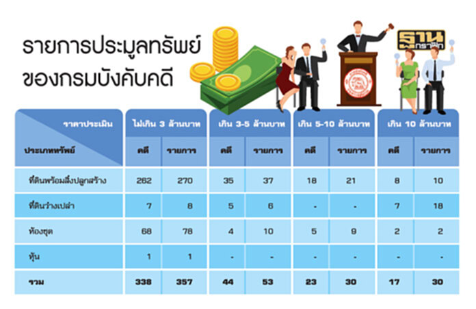 ขนทรัพย์ประมูล470รายการ ‘บังคับคดี’เปิดทำเลที่ดิน-สิ่งปลูกสร้าง-ห้องชุด ยั่วนักลงทุน ขนทรัพย์ประมูล470รายการ ‘บังคับคดี’เปิดทำเลที่ดิน-สิ่งปลูกสร้าง-ห้องชุด ยั่วนักลงทุน