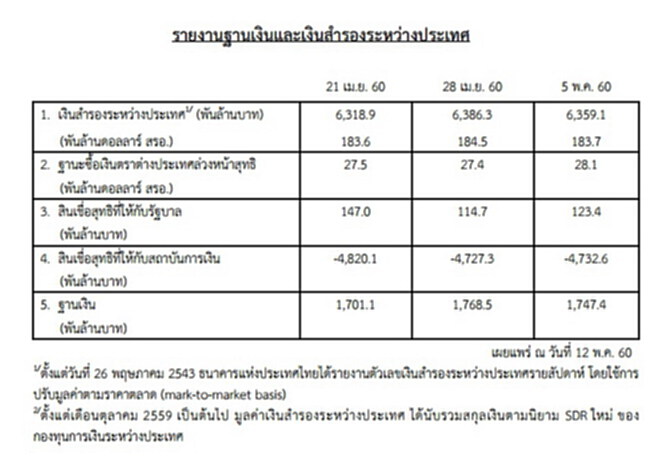 ธปท.เผยเงินสำรองระหว่างประเทศ ณ 5 พ.ค. อยู่ที่ 183.7 พันล้านดอลลาร์สหรัฐฯ ธปท.เผยเงินสำรองระหว่างประเทศ ณ 5 พ.ค. อยู่ที่ 183.7 พันล้านดอลลาร์สหรัฐฯ