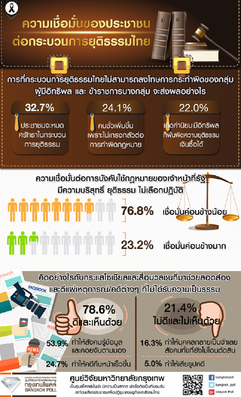 กรุงเทพโพลล์เผย“ความเชื่อมั่นของประชาชนต่อกระบวนการยุติธรรม” กรุงเทพโพลล์เผย“ความเชื่อมั่นของประชาชนต่อกระบวนการยุติธรรม”