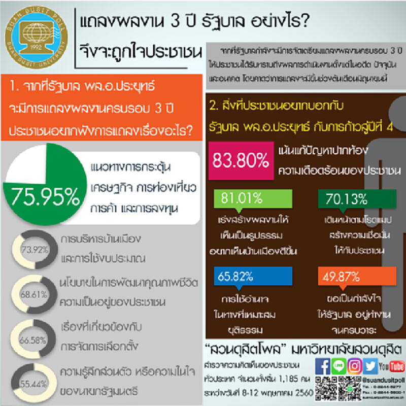 ก้าวสู่ปี 4 รัฐบาล ปชช.83.80% อยากให้เน้นแก้ปัญหาปากท้อง ก้าวสู่ปี 4 รัฐบาล ปชช.83.80% อยากให้เน้นแก้ปัญหาปากท้อง