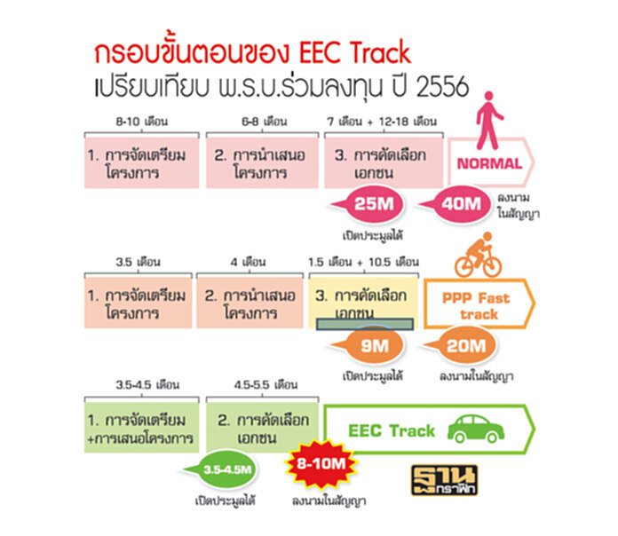 ใช้อีอีซีแทร็ค4.5แสนล. ดึงเอกชนเข้าร่วมพีพีพี7โครงการก่อสร้างปีหน้า ใช้อีอีซีแทร็ค4.5แสนล. ดึงเอกชนเข้าร่วมพีพีพี7โครงการก่อสร้างปีหน้า
