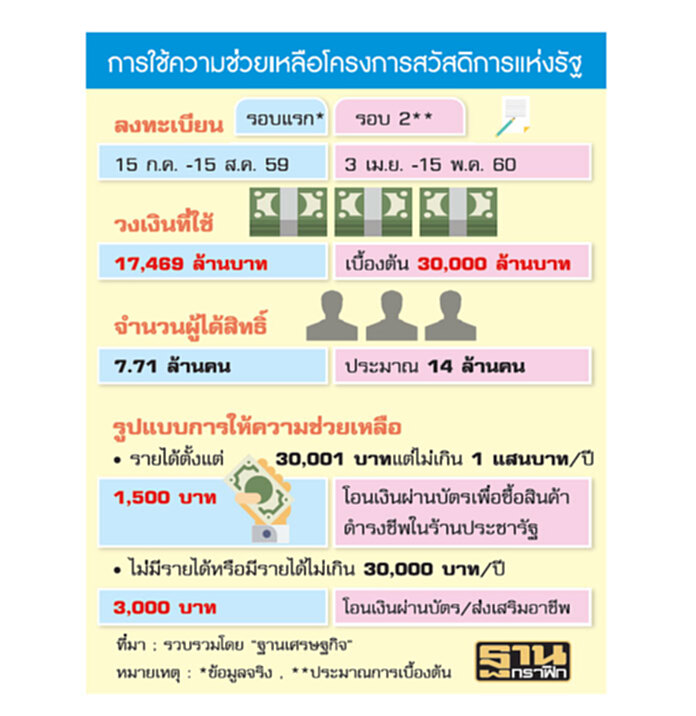 เข้ม!มาตรการหนุน‘คนจน’นักวิชาการแนะช่วยคนขยัน เข้ม!มาตรการหนุน‘คนจน’นักวิชาการแนะช่วยคนขยัน