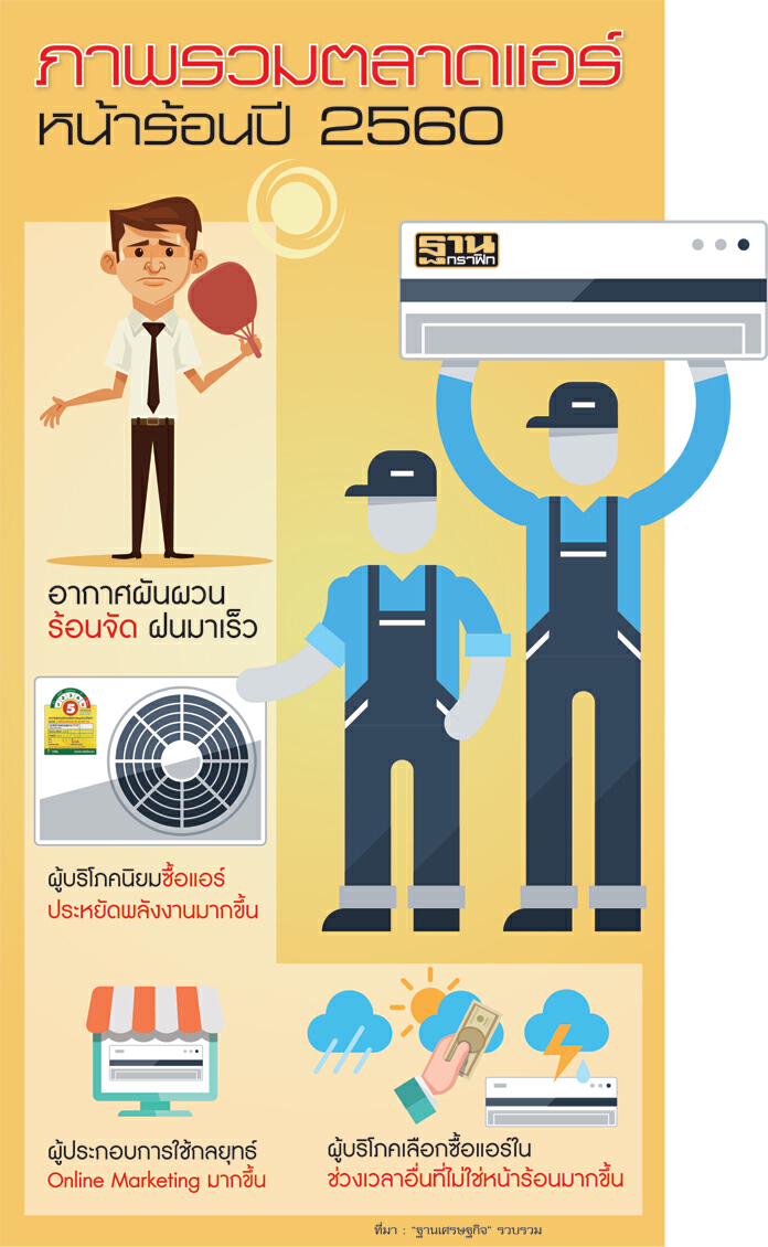 ตลาดแอร์กฤติหนัก! อากาศแปรปรวนยอดทรุด10%-ชู‘อินเวอร์เตอร์’แก้เกม