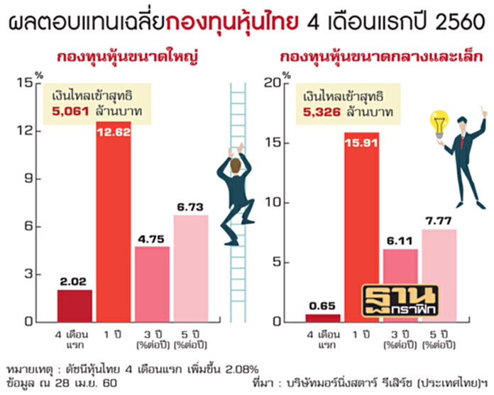 ตลาดซึมจังหวะทยอยเก็บหุ้น บลจ.เชียร์หุ้นบิ๊กแคปรับเศรษฐกิจฟื้น- เงินไหลเข้า ตลาดซึมจังหวะทยอยเก็บหุ้น บลจ.เชียร์หุ้นบิ๊กแคปรับเศรษฐกิจฟื้น- เงินไหลเข้า