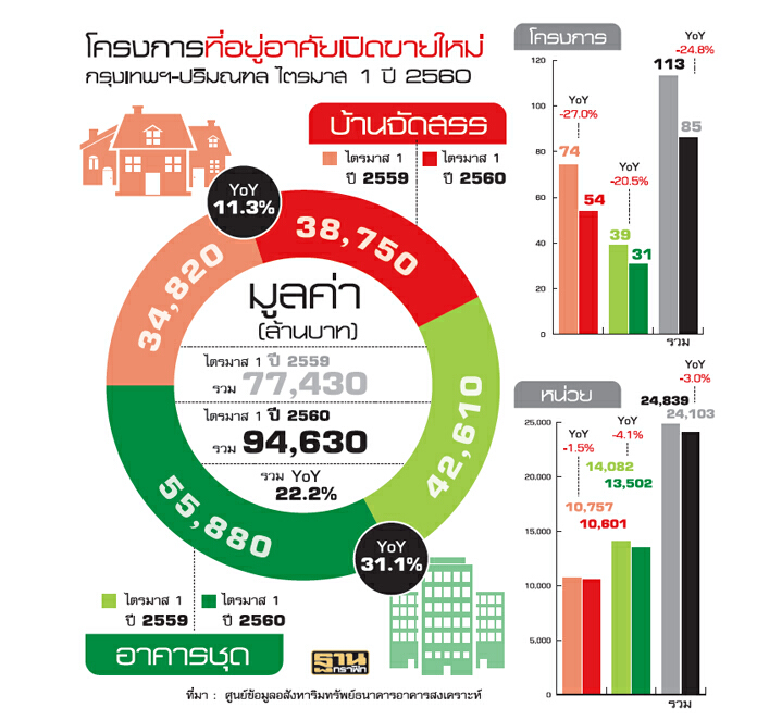 เปิดใหม่ค่าเฉียดแสนล.ไตรมาส 1 ท็อป 10 ตลาดอสังหาฯลุยลงทุนกว่า70% เปิดใหม่ค่าเฉียดแสนล.ไตรมาส 1 ท็อป 10 ตลาดอสังหาฯลุยลงทุนกว่า70%