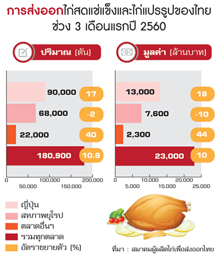 ส่งออกไก่ไปเกาหลีโต200% ตลาดรวมไตรมาสแรกโกย2.3หมื่นล้าน ส่งออกไก่ไปเกาหลีโต200% ตลาดรวมไตรมาสแรกโกย2.3หมื่นล้าน